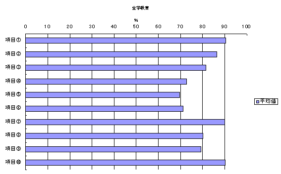 各クラスをケースとして，肯定的な回答（「強くそう思う」「そう思う」）をした学生の割合を示したグラフ