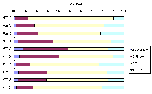 授業評価用紙に回答した学生の分布を示したグラフ