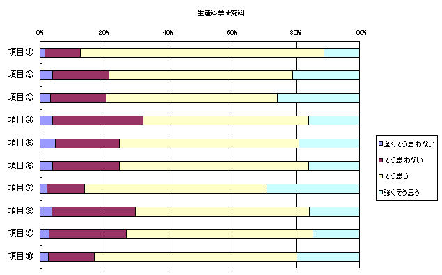 授業評価用紙に回答した学生の分布を示したグラフ