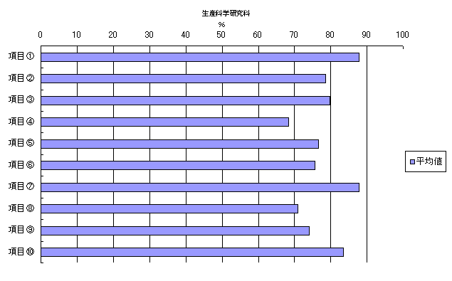 各クラスをケースとして，肯定的な回答（「強くそう思う」「そう思う」）をした学生の割合を示したグラフ