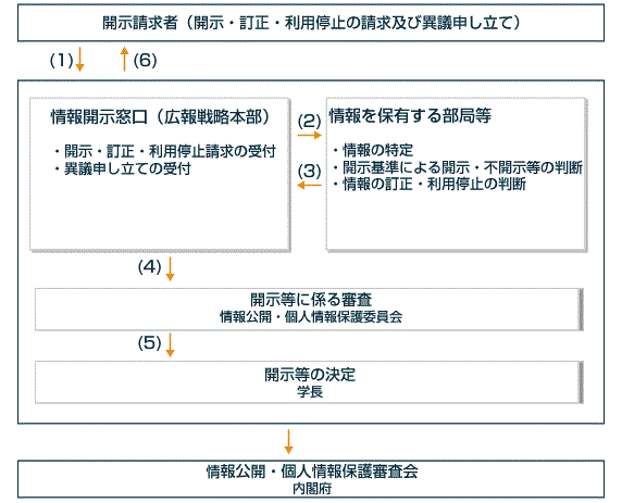 開示請求等の手続きの流れの図解