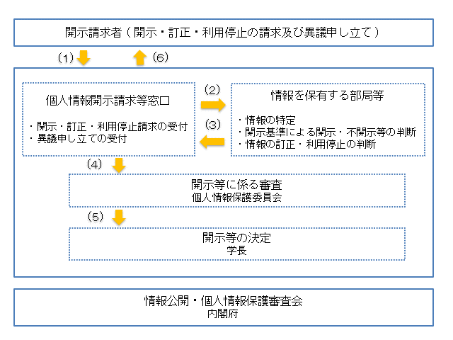開示請求等の手続きの流れの図解