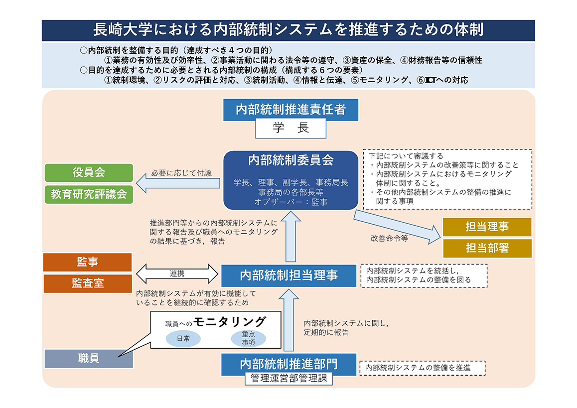 統制