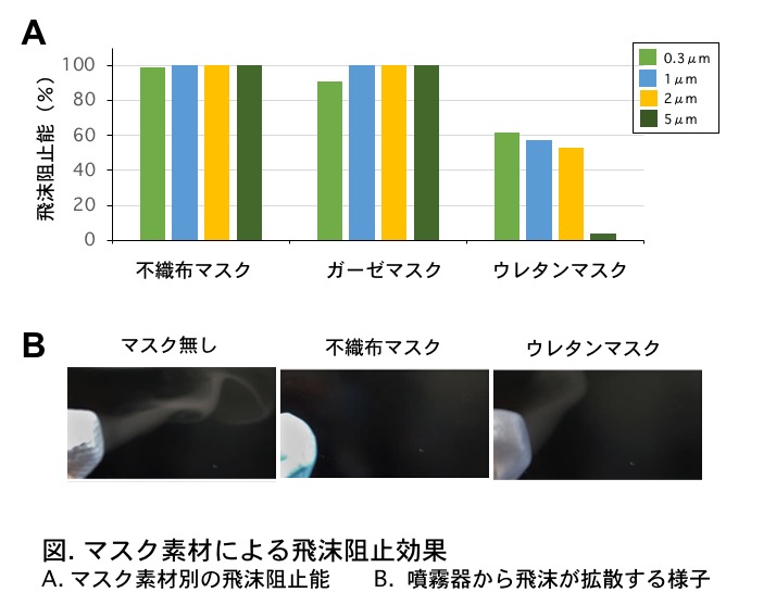 マスク素材による飛沫防止効果