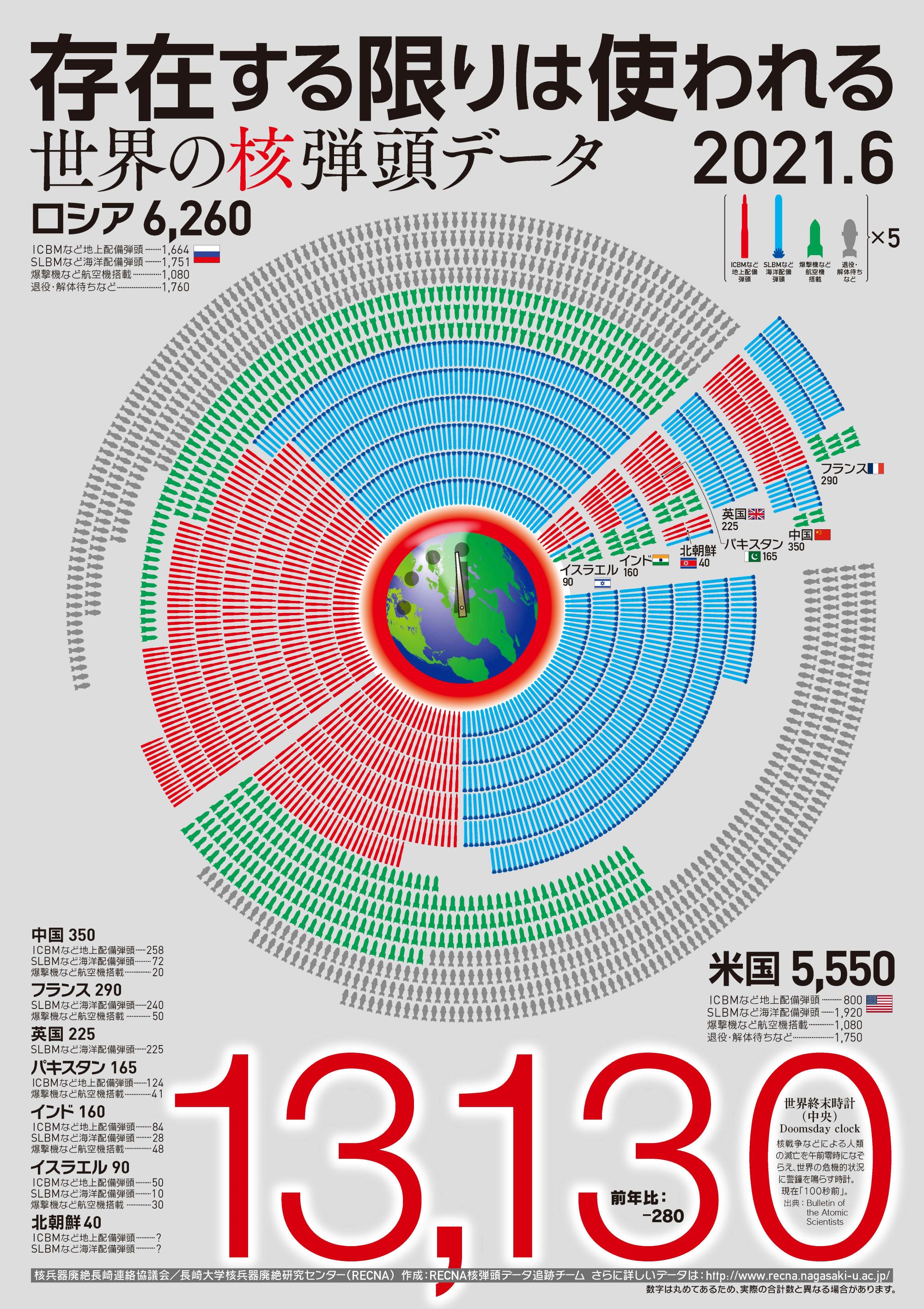 世界の核弾頭データ