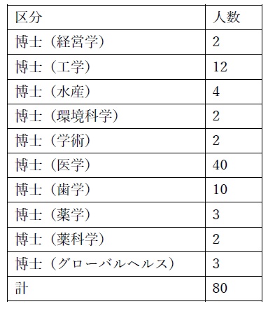 R7　学位記授与者