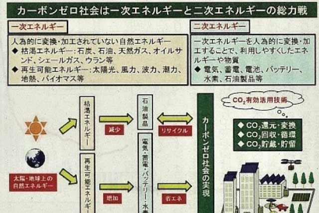 実現に必要な技術開発