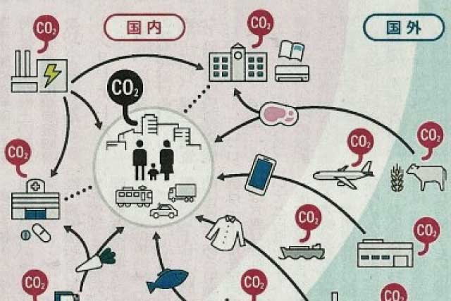 生活のCO２を見える化