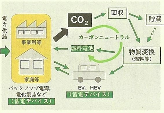 未来に向けた電池開発