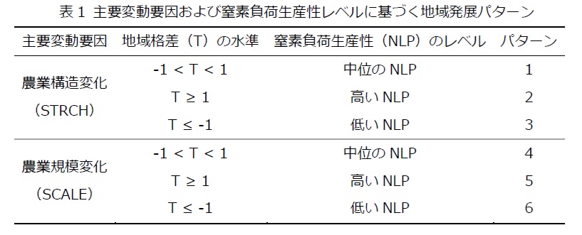 表1 主要変動要因および窒素負荷生産性レベルに基づく地域発展パターン