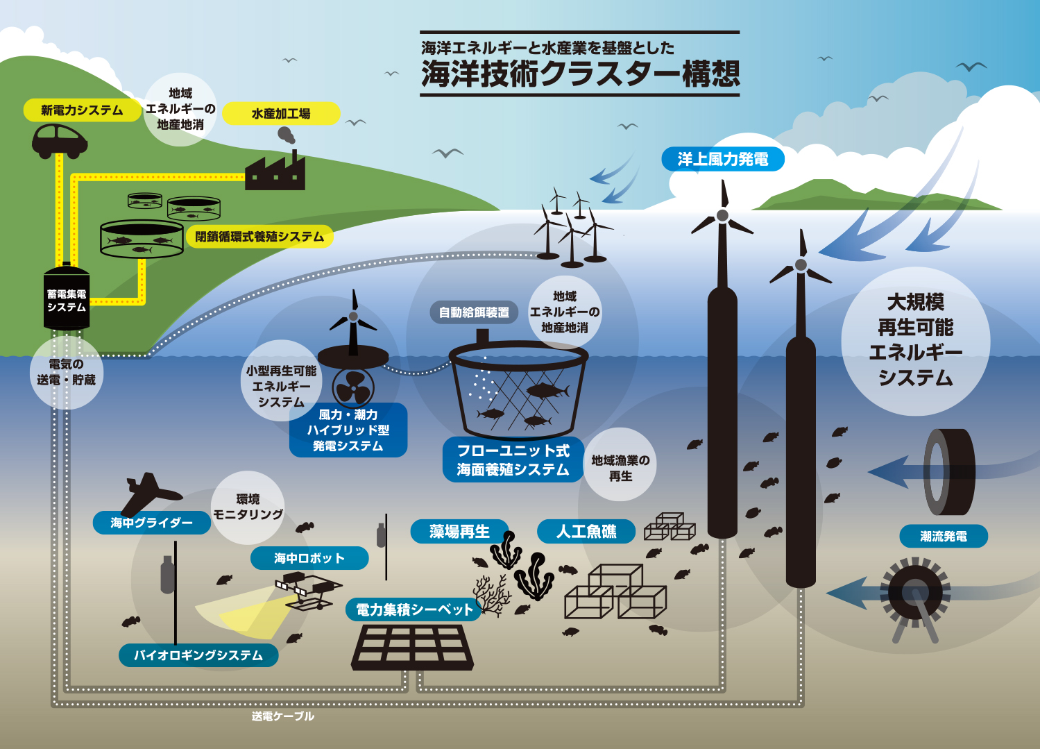 海洋技術クラスター構想